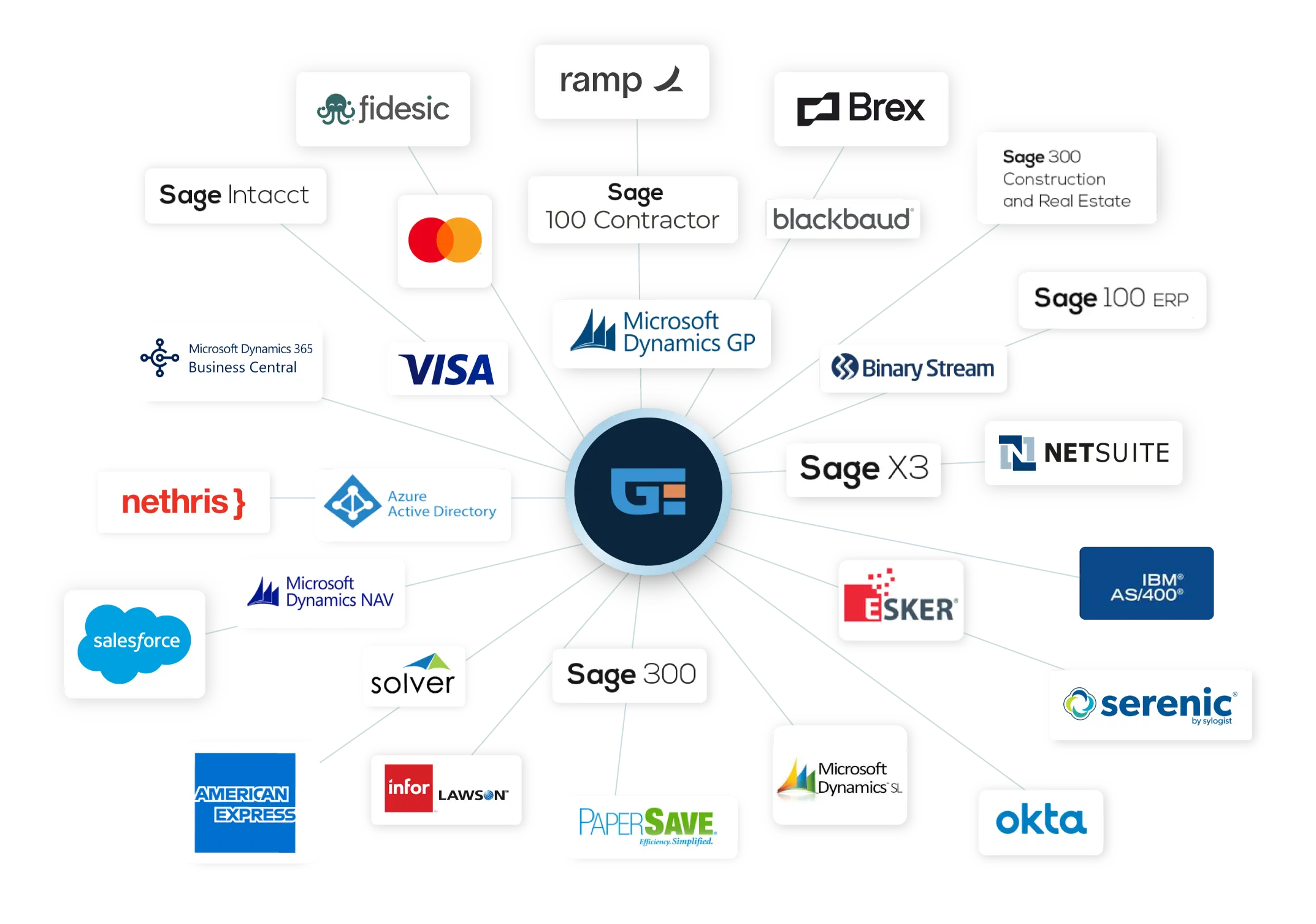 expense-reporting-integrations A diagram with all major expense reporting integrations supported by Gorilla Expense